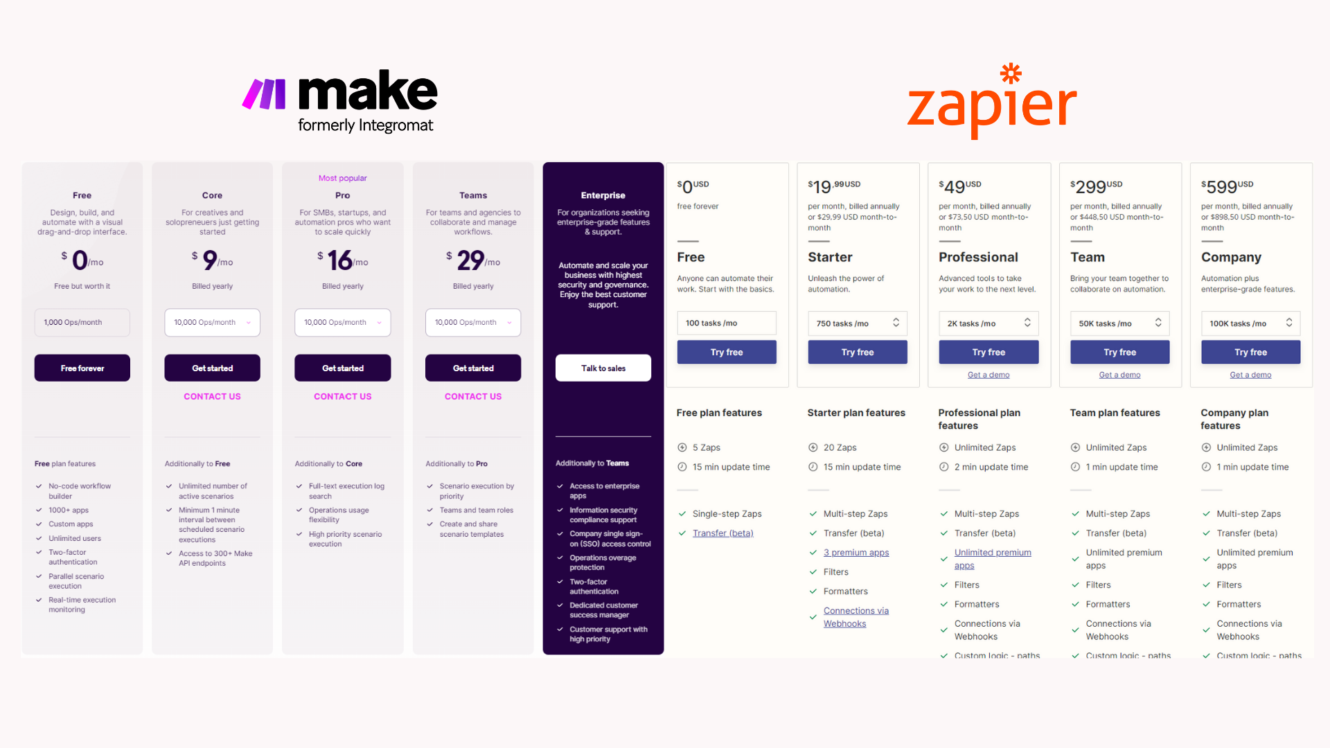 Make vs Zapier A Detailed Comparison!